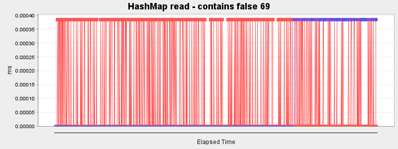 HashMap read - contains false 69